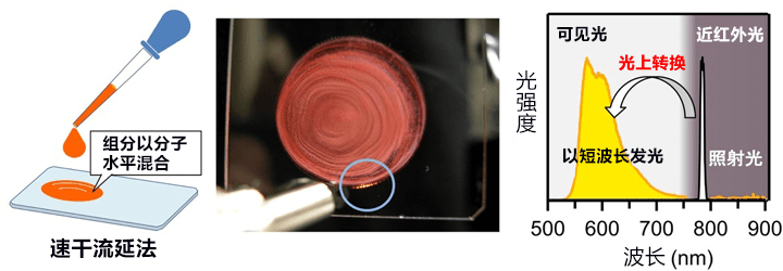 产综研等利用溶液涂布法实现将近红外光转换为可见光的固体材料