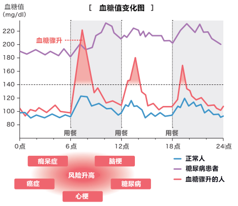 血糖没问题？的人也要注意，血糖骤升的风险与应对方法