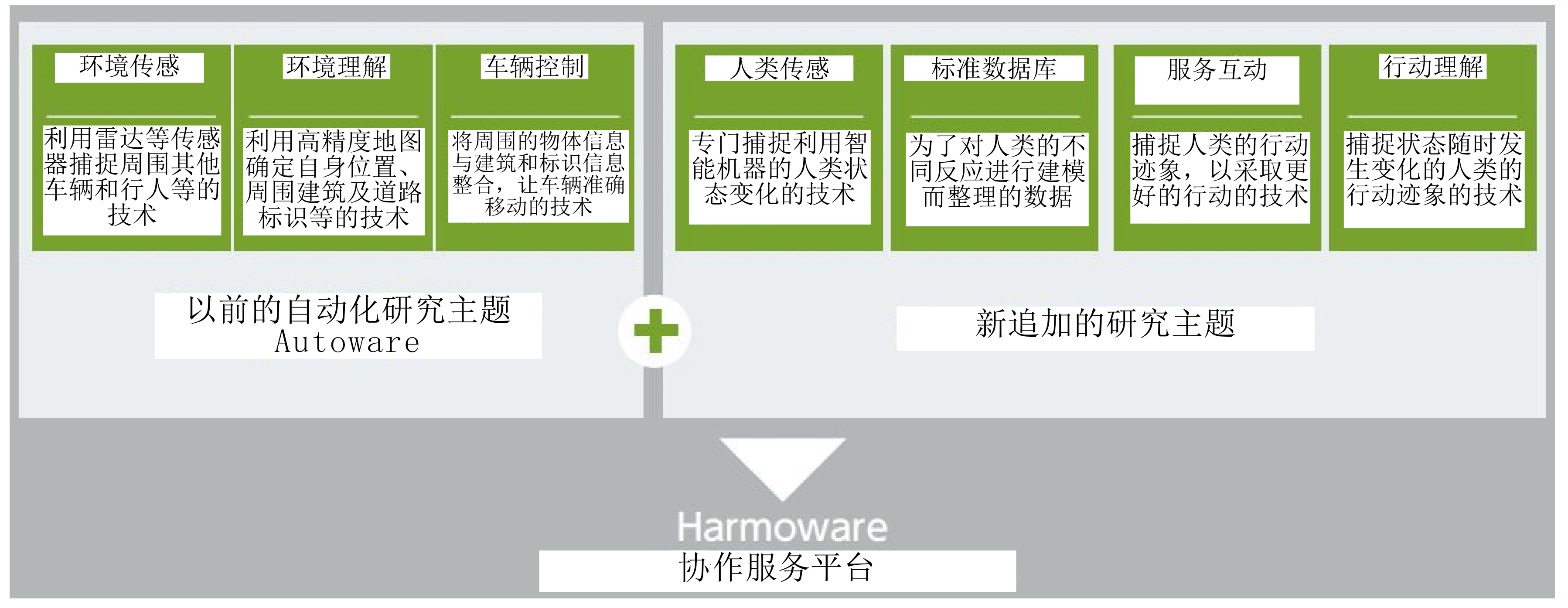 迈向人机和谐的未来——用声音和视线操控全自动汽车