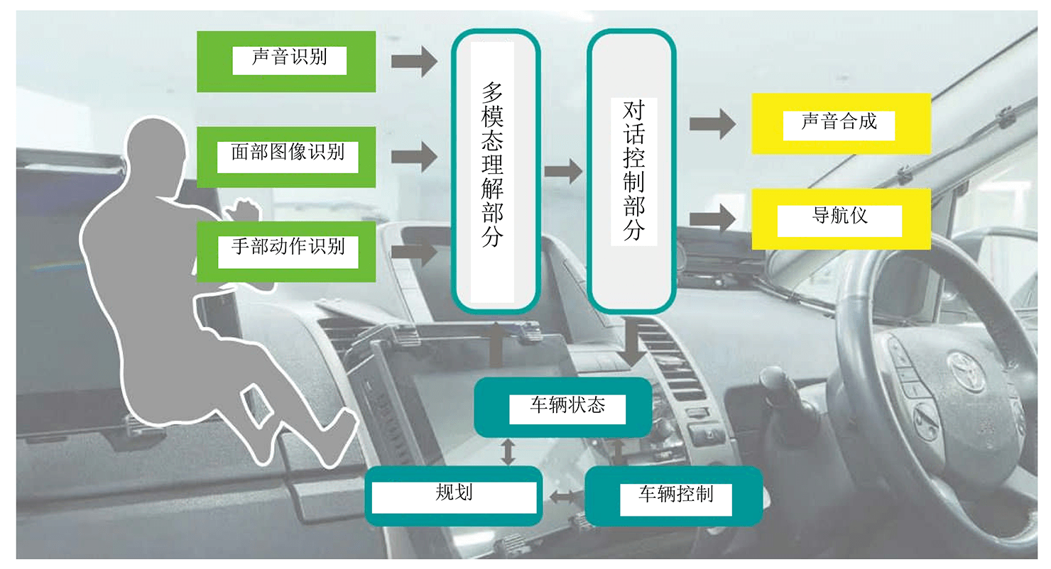 迈向人机和谐的未来——用声音和视线操控全自动汽车