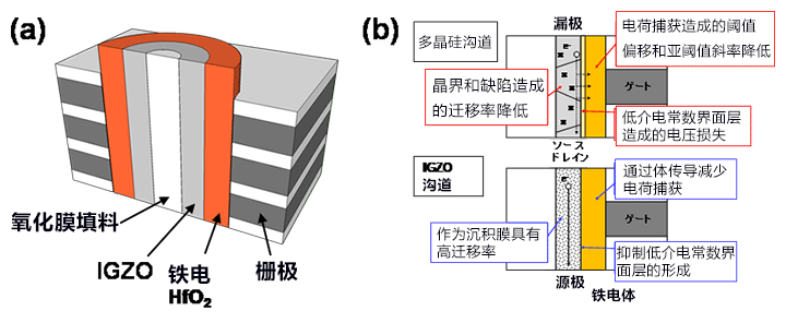 日本成功开发出融合IGZO和新一代功能性材料的新器件