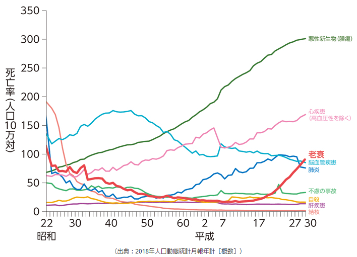 寿终正寝！衰老 首次成为日本三大死因之一