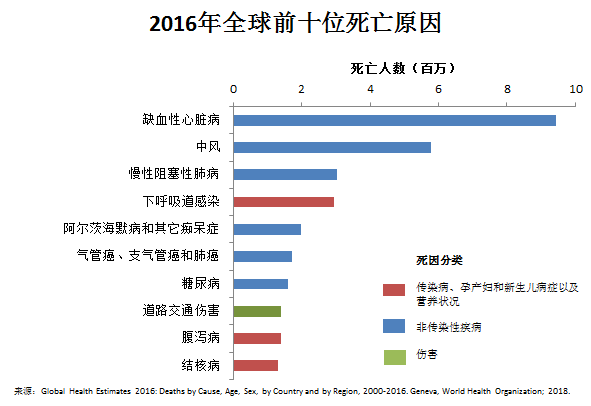 寿终正寝！衰老 首次成为日本三大死因之一