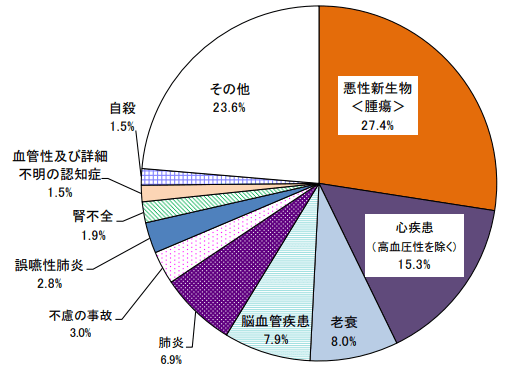 寿终正寝!衰老 首次成为日本三大死因之一
