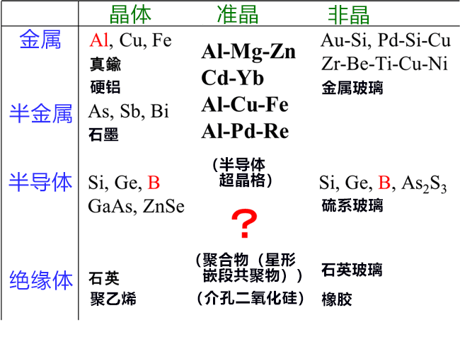 东大利用铝基近似晶体制造出半导体