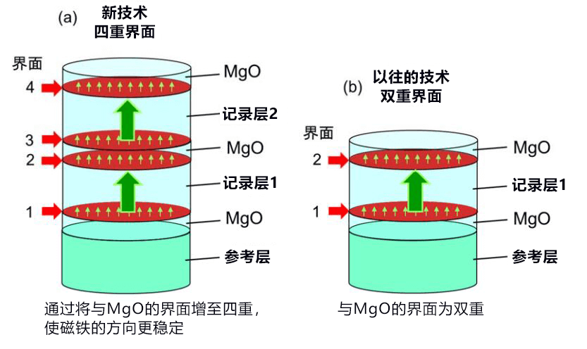 大幅延长车载用途的数据保存时间,日本东北大学开发成功1Xnm工艺用高可靠性MTJ