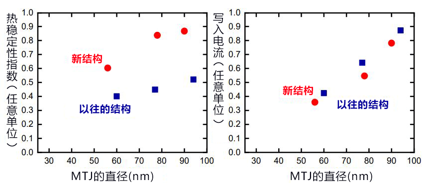大幅延长车载用途的数据保存时间,日本东北大学开发成功1Xnm工艺用高可靠性MTJ