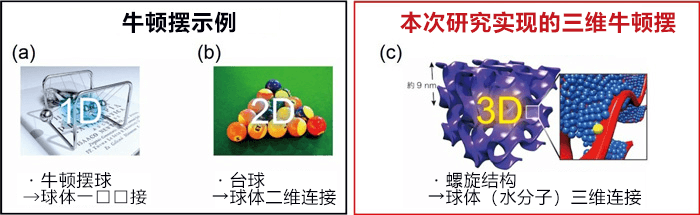 只需一滴水即可形成100平米的三维纳米水膜