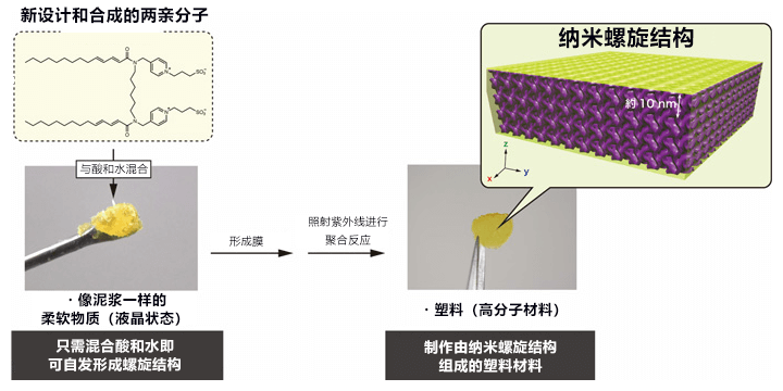 只需一滴水即可形成100平米的三维纳米水膜