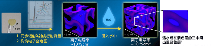 只需一滴水即可形成100平米的三维纳米水膜