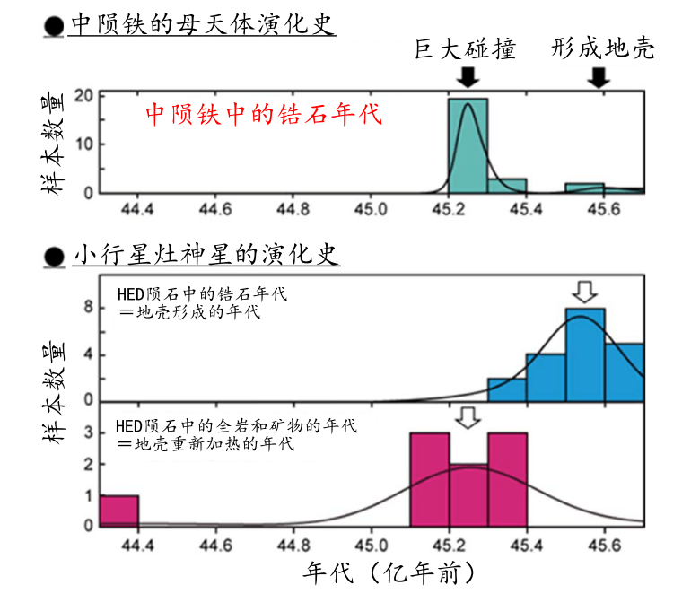 太阳系初期原行星曾发生大碰撞！陨石超高精度测年法解开灶神星谜团