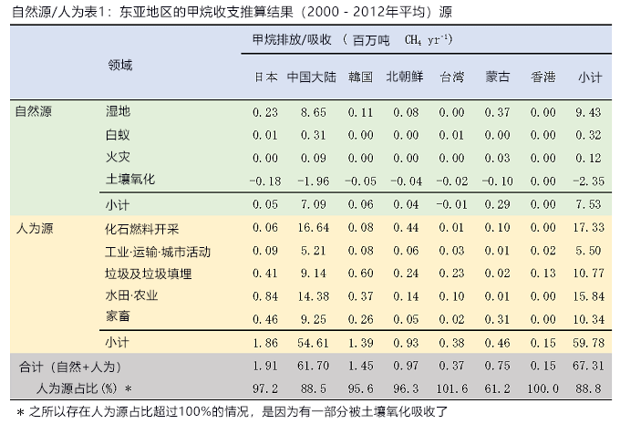 日本绘制东亚甲烷排放分布图，明确地球温室效应的重要因素