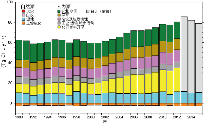 日本公开甲烷排放分布图,东亚排放量占全球13%