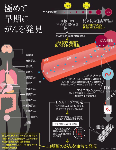 东丽申请“滴血验癌”试剂盒上市