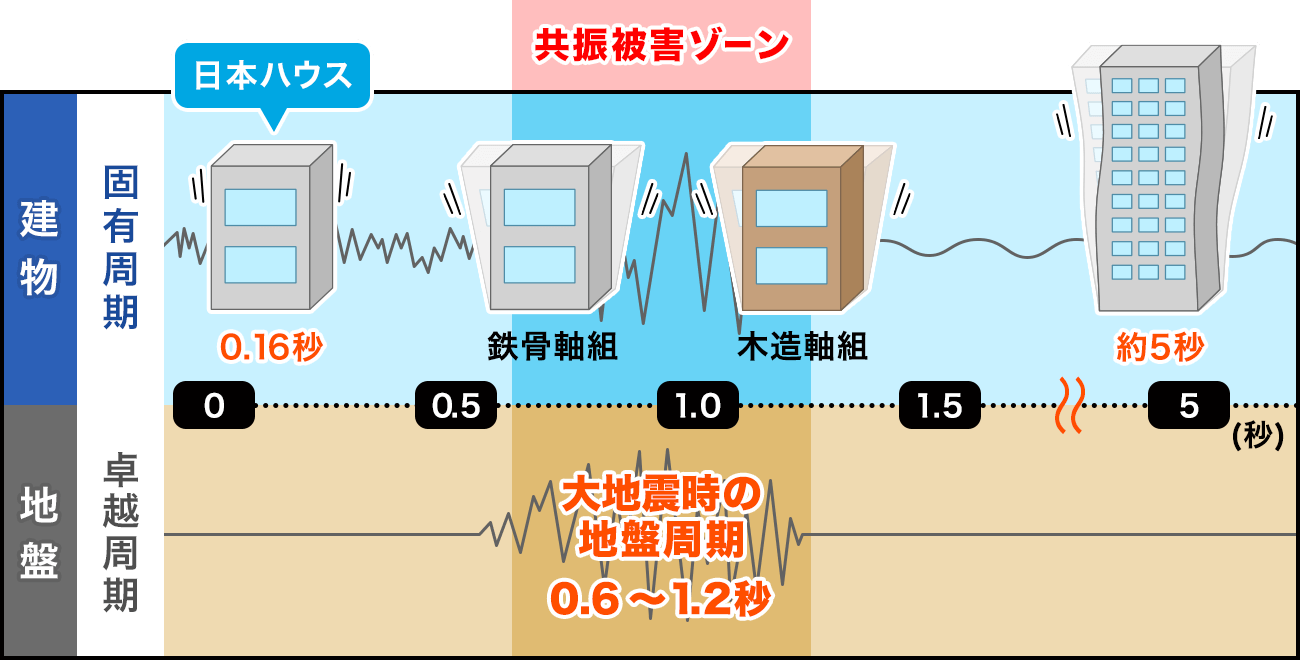 日本的灾害及其对策 地震