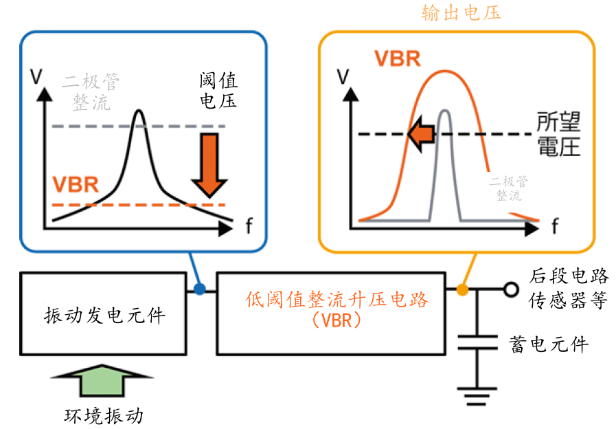 东工大成功扩大环境振动发电元件带宽,更便于能量采集