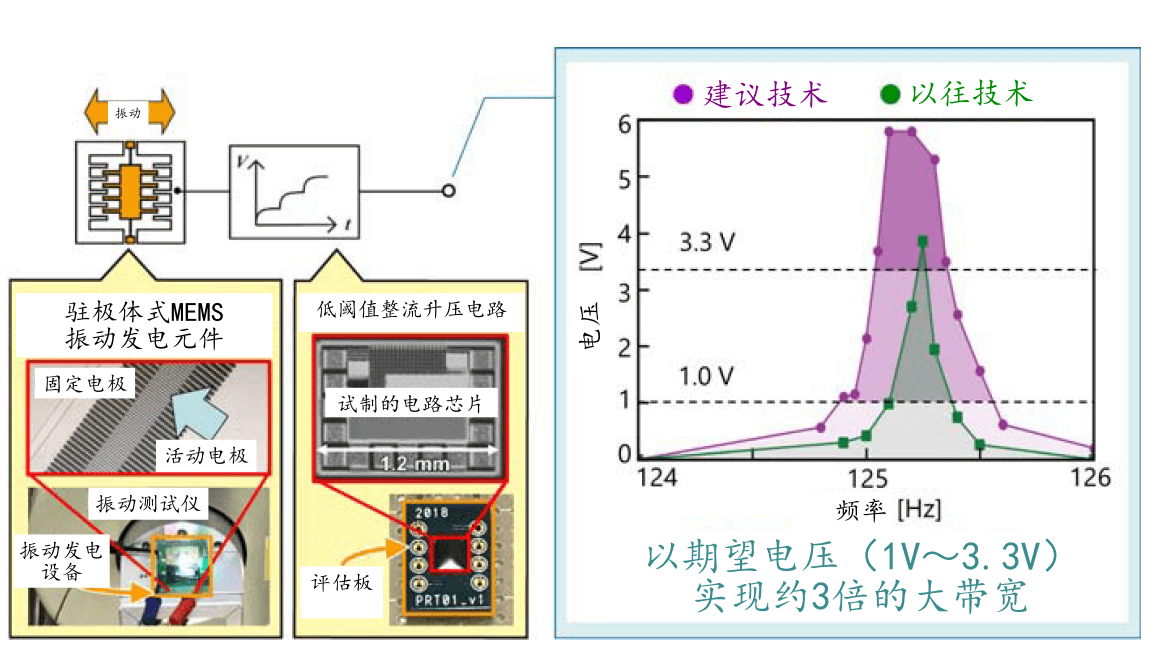 东工大成功扩大环境振动发电元件带宽，更便于能量采集