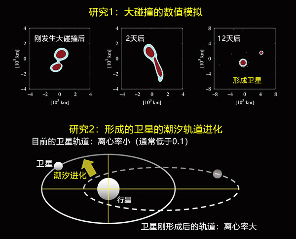 冥王星等海王星外天体的卫星可能形成于太阳系初期的大碰撞