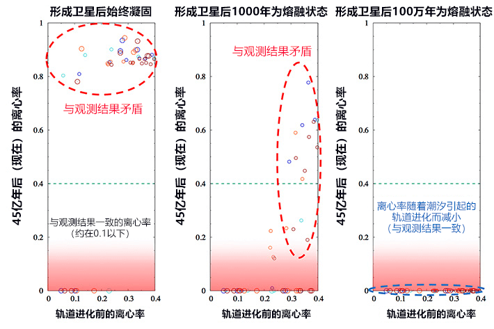 冥王星等海王星外天体的卫星可能形成于太阳系初期的大碰撞