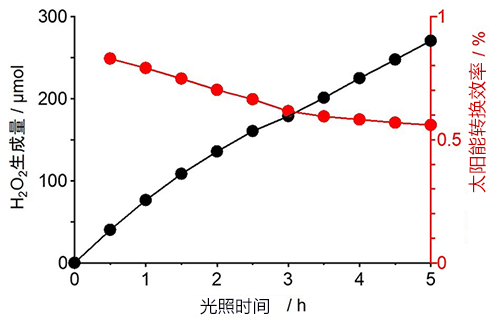 大阪大学开发出“超出常识”的光催化剂,可利用阳光、水和氧合成H2O2
