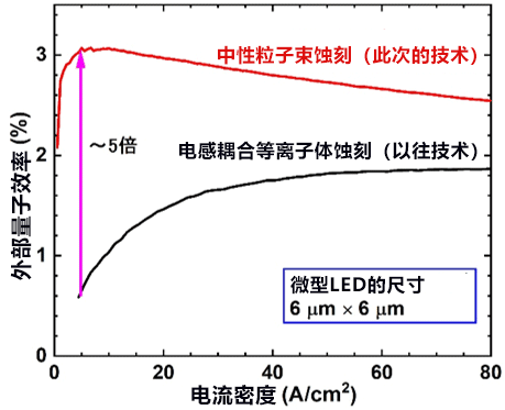 低电流密度下的GaN微型LED发光效率提高5倍