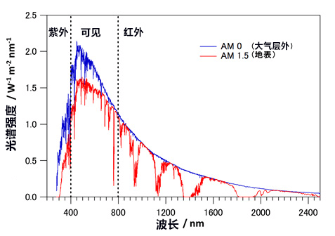 日开发成功光催化剂以可见光分解水