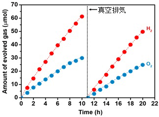 日开发成功光催化剂以可见光分解水