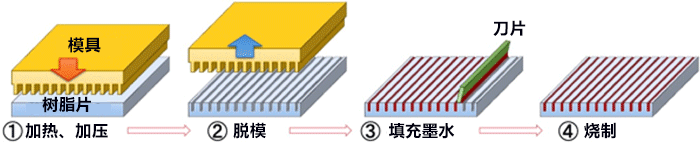 日本利用印刷技术实现偏振度99％以上、反射率低于5％的耐久性偏振片