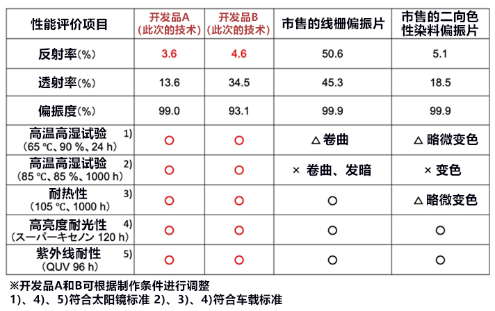 日本利用印刷技术实现偏振度99％以上、反射率低于5％的耐久性偏振片