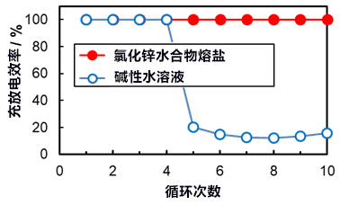 日本开发出有助于锌空气电池实现二次电池化的电解质