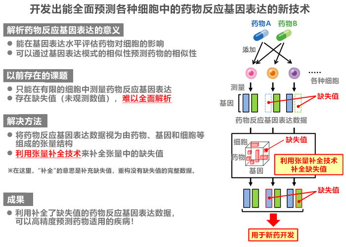 日本开发出高精度预测细胞中药物反应基因表达的新技术，促进新药开发