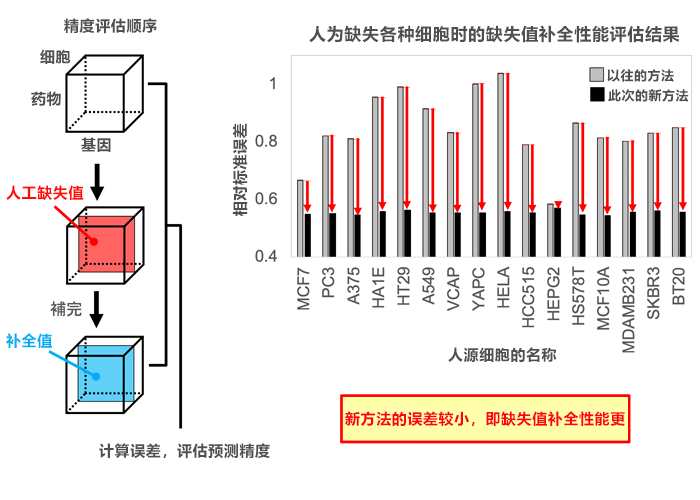 日本开发出高精度预测细胞中药物反应基因表达的新技术，促进新药开发