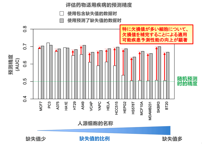 日本开发出高精度预测细胞中药物反应基因表达的新技术，促进新药开发