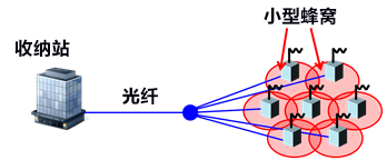 5G用途，尺寸不到5mm见方的4波长多路复用接收芯片