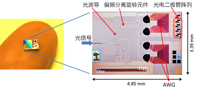 5G用途，尺寸不到5mm见方的4波长多路复用接收芯片