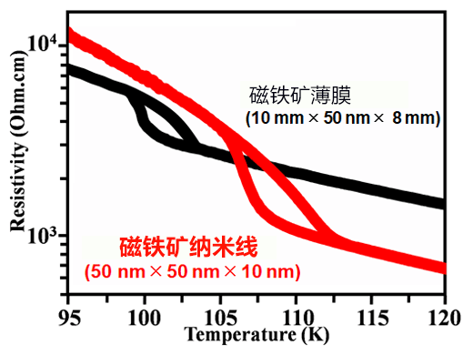 大阪大学等制备Fe3O4纳米线，颠覆传统结论