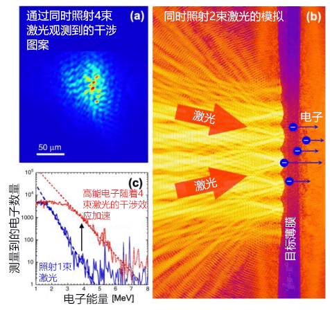 叠加弱激光可提高加速效率,有望实现激光加速器的小型化和低成本化