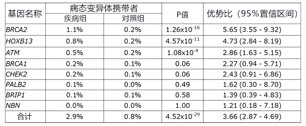 日本理研等对前列腺癌实施大规模DNA解析