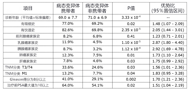 日本理研等对前列腺癌实施大规模DNA解析