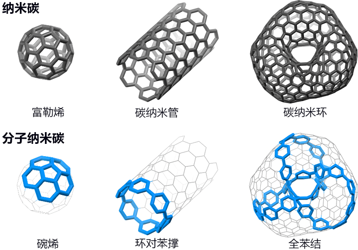 日本首次合成碳结，向实现拥有复杂几何结构的纳米碳迈出一大步
