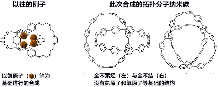 日本首次合成碳结，向实现拥有复杂几何结构的纳米碳迈出一大步