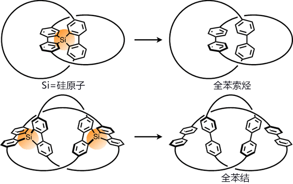 日本首次合成碳结，向实现拥有复杂几何结构的纳米碳迈出一大步