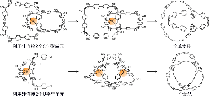 日本首次合成碳结，向实现拥有复杂几何结构的纳米碳迈出一大步