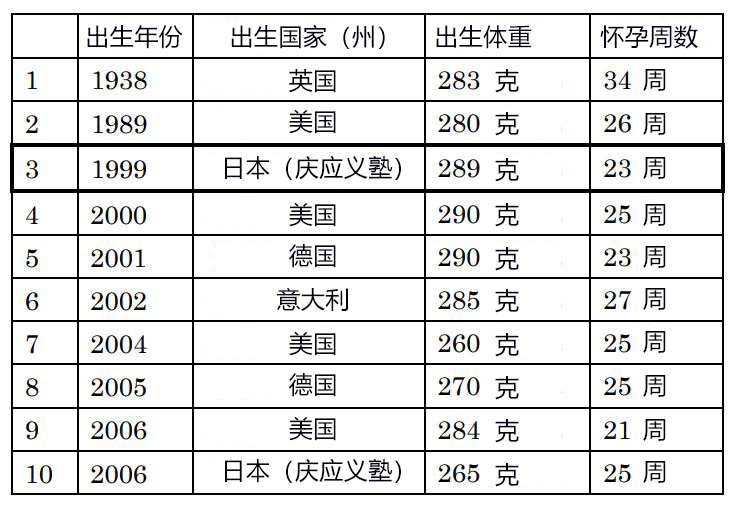 出生时仅重289克的迷你宝宝今年20岁了