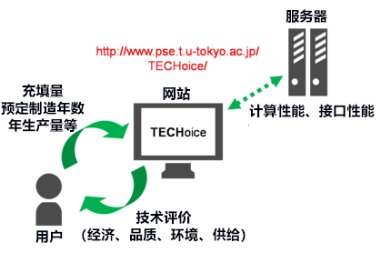 东大免费开放生物药制剂生产工艺开发工具TECHoice