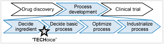 东大免费开放生物药制剂生产工艺开发工具TECHoice