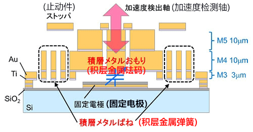 加速度传感器灵敏度提高100倍以上,噪声降至十分之一以下