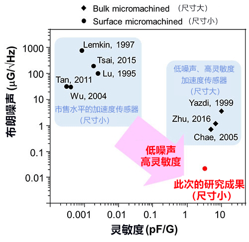 加速度传感器灵敏度提高100倍以上，噪声降至十分之一以下