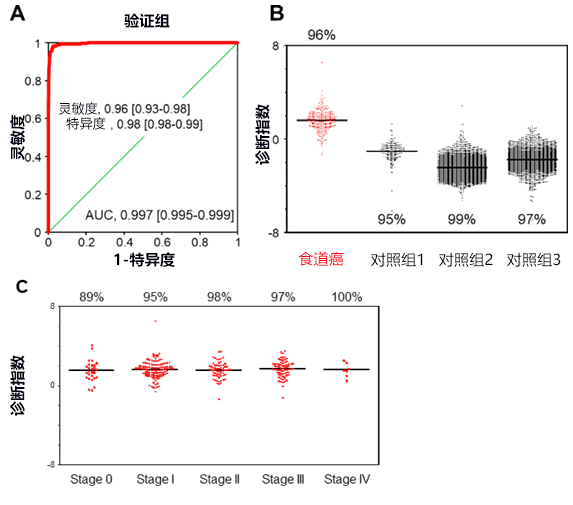 日本利用血液中的微RNA高精度早期诊断食道癌