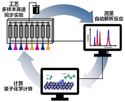 日本利用计算和AI快速开发确立化学反应,获得全球最高的生产效率